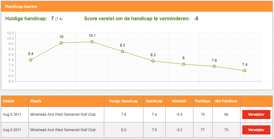 Gratis Handicap Tracker voor golf